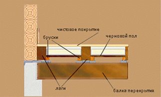 Пол в деревянном доме 2