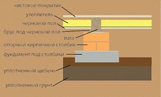 Пол в деревянном доме 3